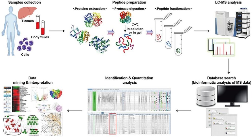 application of proteomics in cancer